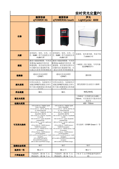 快速荧光定量PCR比较表