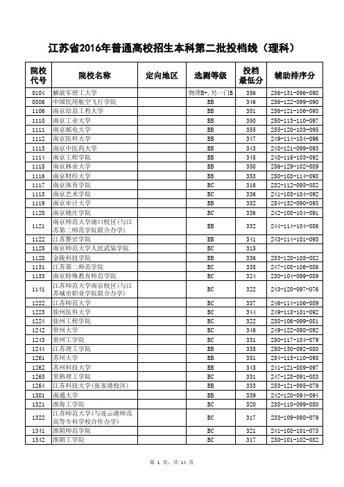 2016年江苏第二批次理科投档线