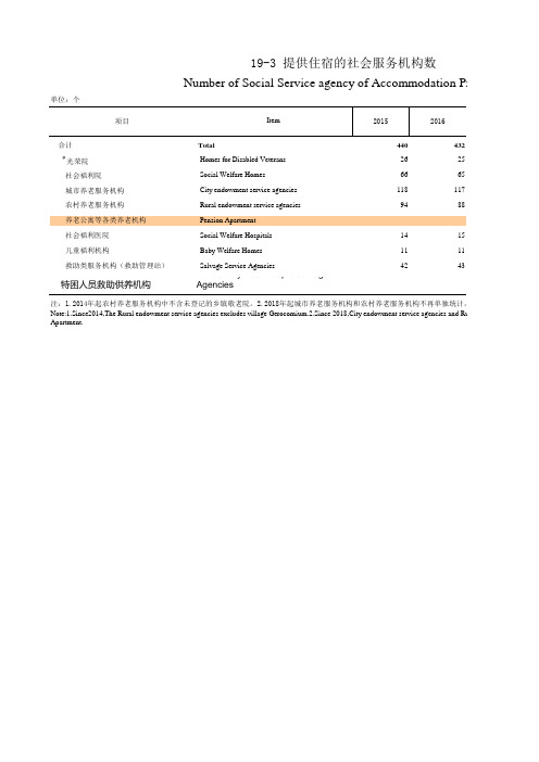 福建统计年鉴2020：19-3 提供住宿的社会服务机构数(2015-2019)