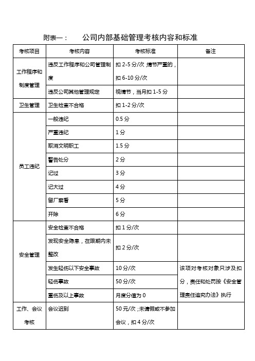 公司内部基础管理考核内容和标准