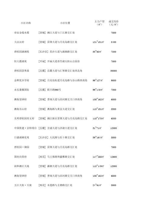 长沙市2022年下半年交房楼盘汇总