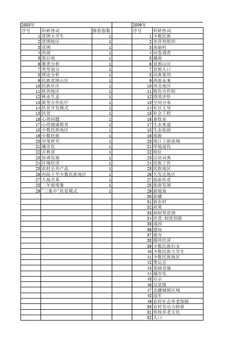 【国家社会科学基金】_少数民族贫困_基金支持热词逐年推荐_【万方软件创新助手】_20140808