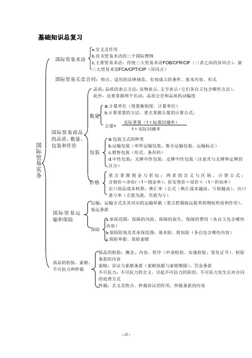 (国际贸易)2020年进出口商品检验鉴定人员资格考试基础知识总复习