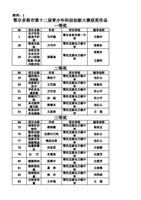 鄂尔多斯12届青少年创新大赛乌兰镇中学获奖名单