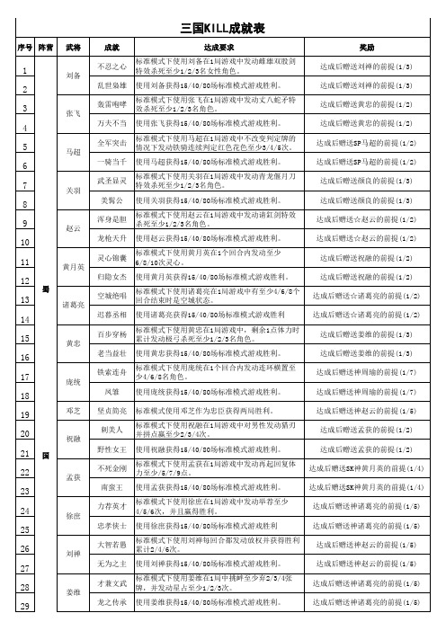 三国kill武将身份成就(3.1.0版本)