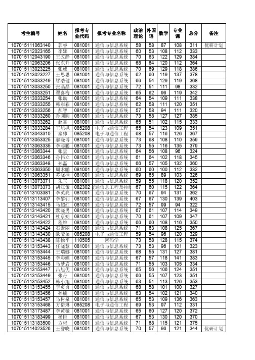 西安电子科技大学通信工程学院2015年硕士研究生复试名单1