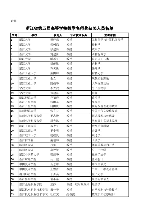 浙江省高等学校第五届教学名师奖获奖人员名单