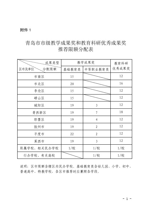 推荐限额分配表