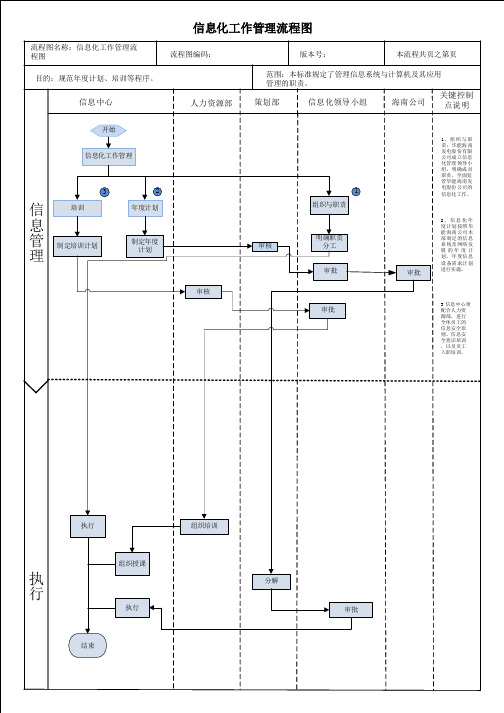 信息化工作管理流程图