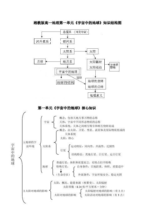 湘教版高一地理第一单元《宇宙中的地球》知识结构图