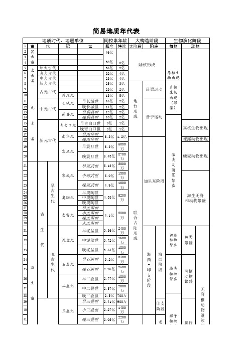 简易地质年代表