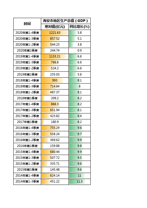 南通地区海安市2010-2020年生产总值GDP变化-精确到各季度