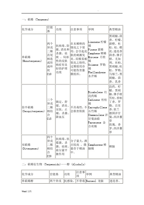 常见芳疗化学成分表重点