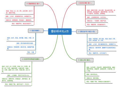 香砂枳术丸6方_思维导图_方剂学_中药同名方来源