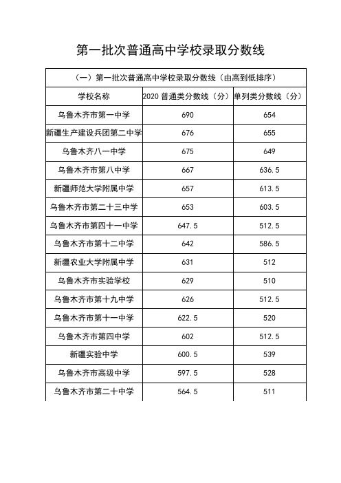 新疆2020年中考录取分数线