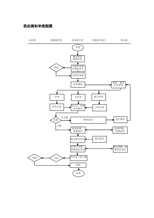 有限公司供应商初审流程图