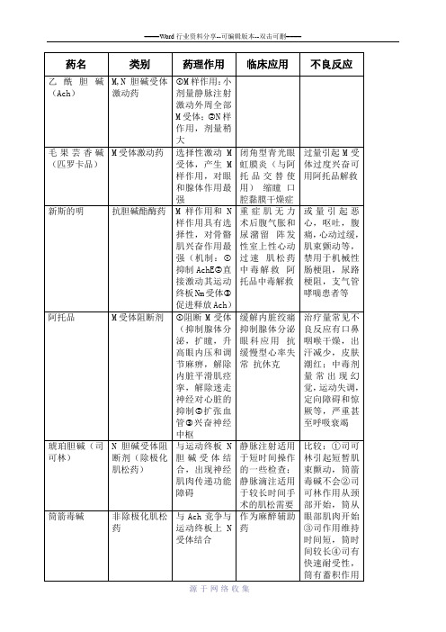 药理学药物整理归纳