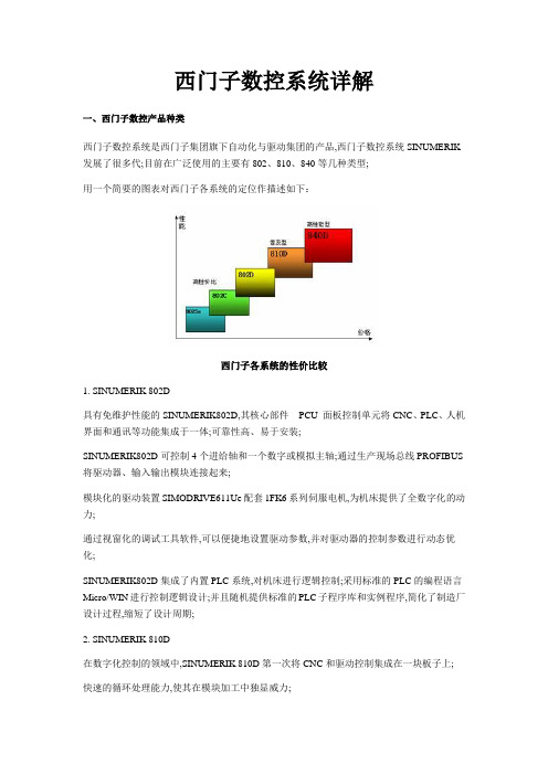 西门子数控系统详解