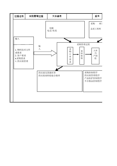 采购管理乌龟图+风险管理 