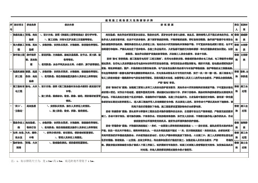 九大危险源标示牌(建筑施工)