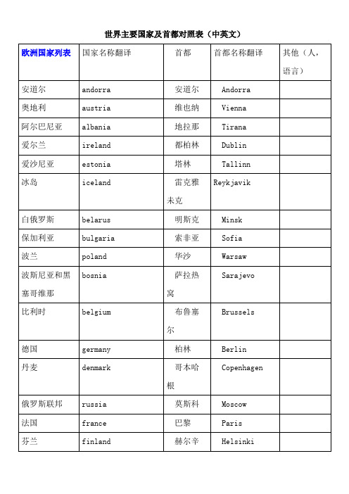 世界主要国家及首都对照表(中英文)-