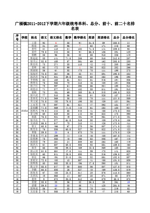 六年级各科 总分及前 名排名表