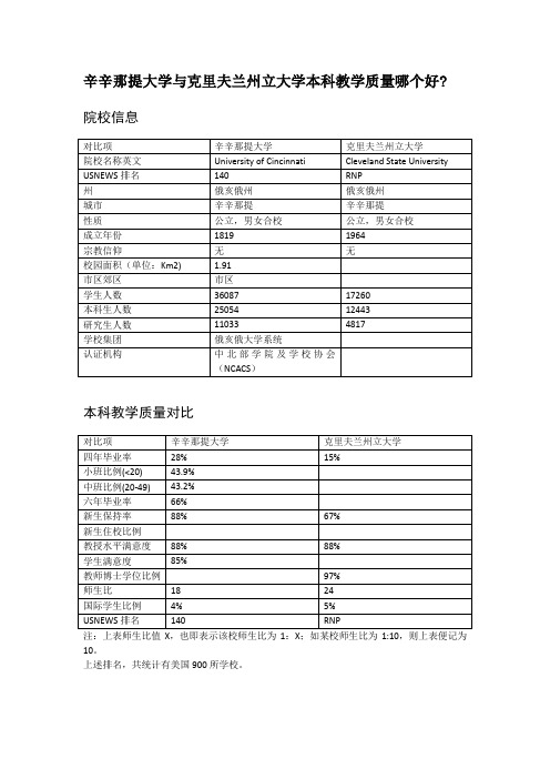 辛辛那提大学与克里夫兰州立大学本科教学质量对比