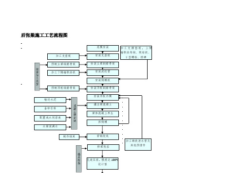 后张梁施工工艺流程图.doc