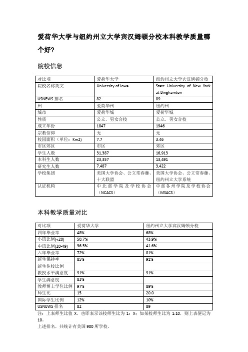 爱荷华大学与纽约州立大学宾汉姆顿分校本科教学质量对比