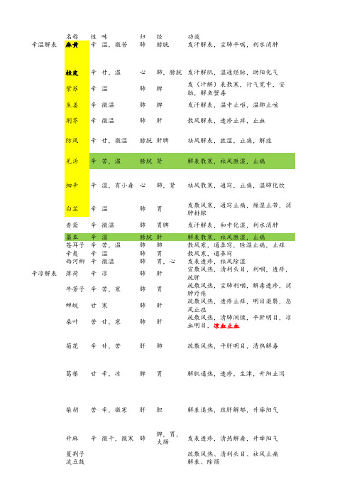 中药解表药一览表