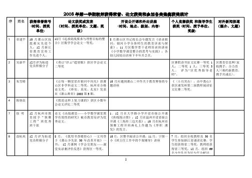 2008年第一学期教师获得荣誉