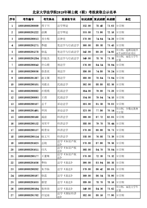 北京大学法学院2019年硕士统(联)考拟录取公示名单