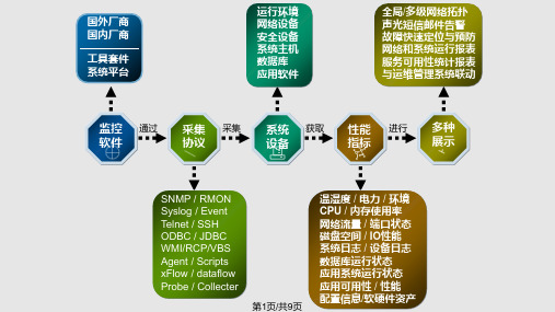 IT运维管理基础知识PPT课件