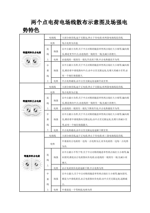 电荷电场线分布示意图及场强电势特点