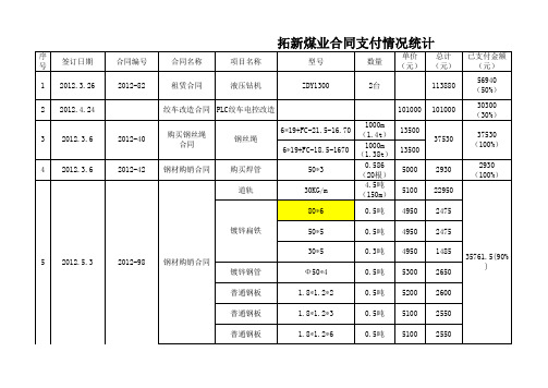 合同资金支付情况