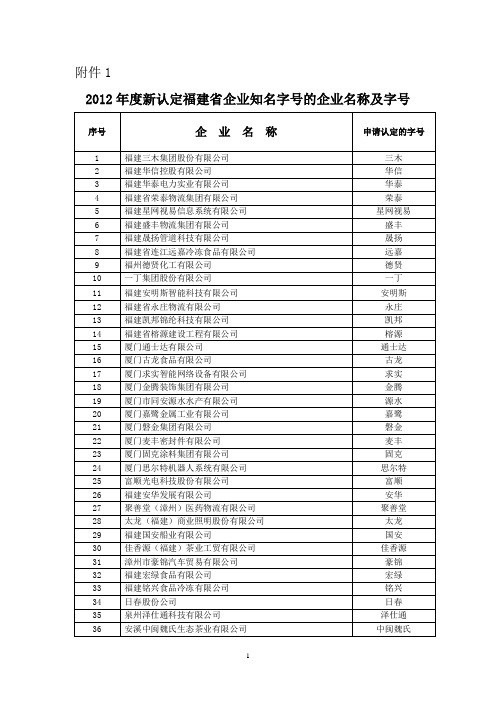 第二批福建省企业知名字号认定征询公告