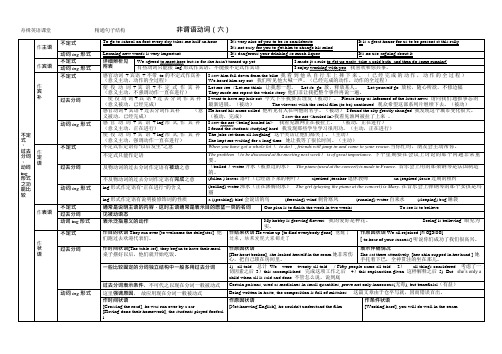 05不定式过去分词动词ing形式之功能比较思维导图(改进版)(可编辑修改word版)