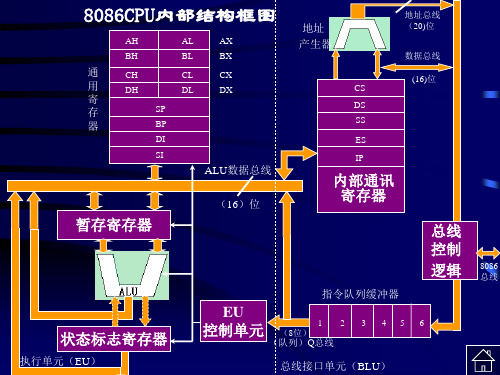 第八章80868088 CPU