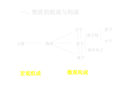 初三化学上学期第三章复习 上海教育版(PPT)1-5