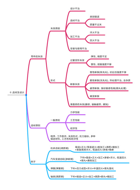 华科-工程材料学-思维导图 十.选材及设计