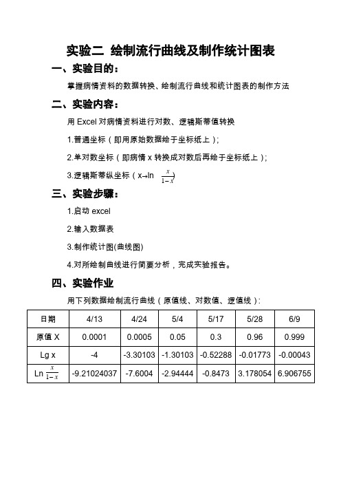 植病流行学 实验二 绘制流行曲线及制作统计图表