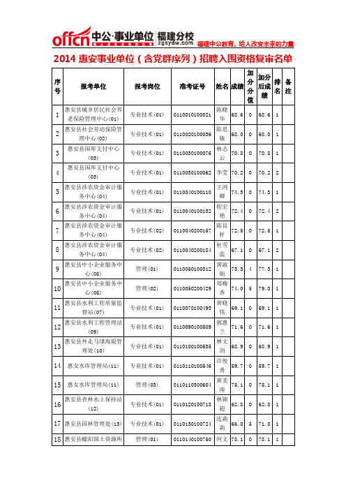 2014惠安事业单位(含党群序列)招聘入围资格复审名单