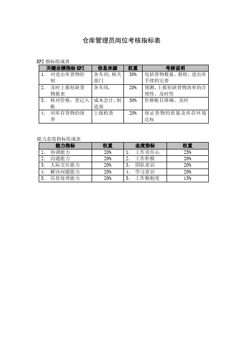 仓库管理员岗位考核指标表