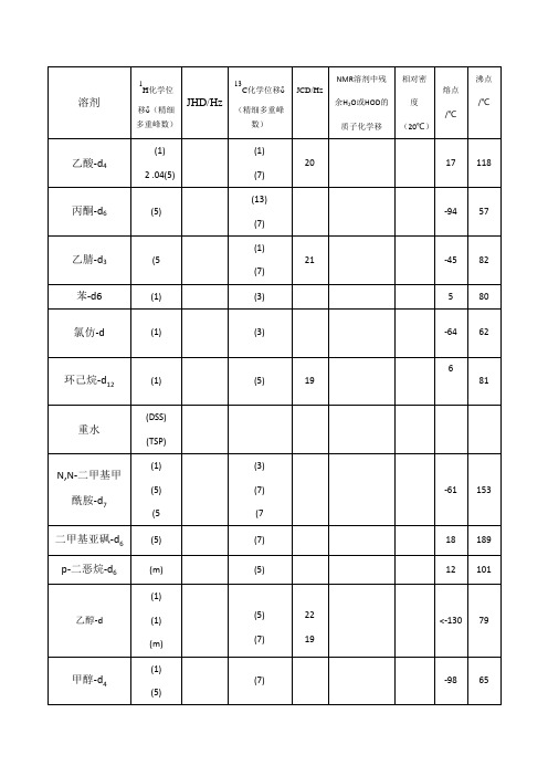 NMR常见溶剂峰和水峰