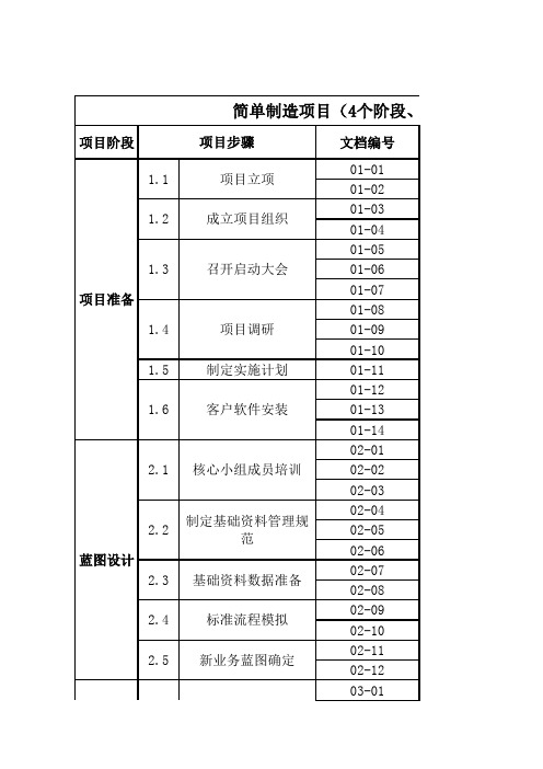 ERP项目实施目录清单