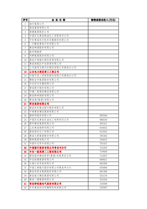 2019年青岛市纳税百强企业名单发布 