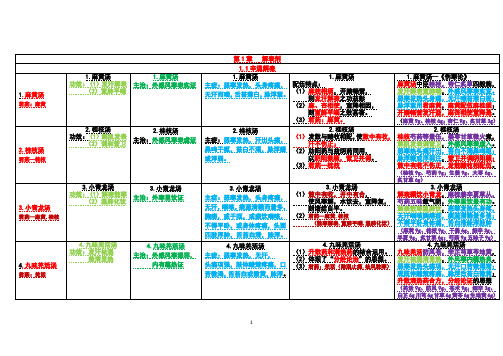 2020,2021中医临床医学考研方剂速记歌诀