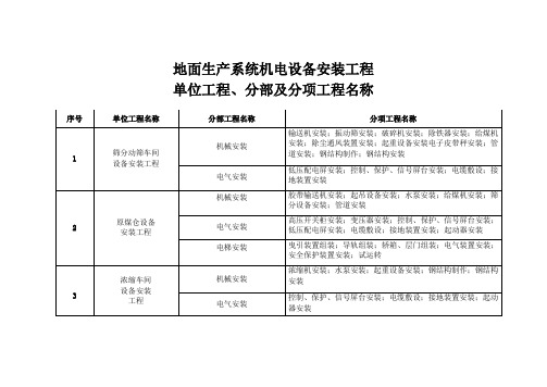 单位工程、分部及分项工程名称