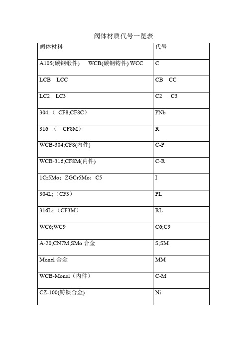 阀体材质代号一览表.doc