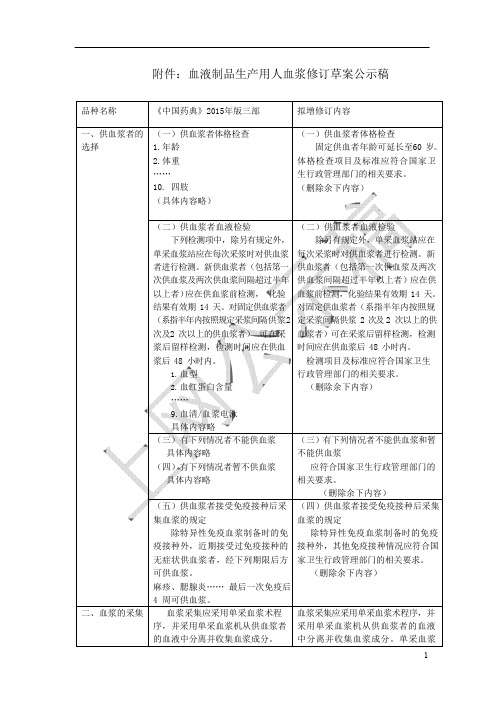 《中国药典》2020版—血液制品生产用人血浆公示稿